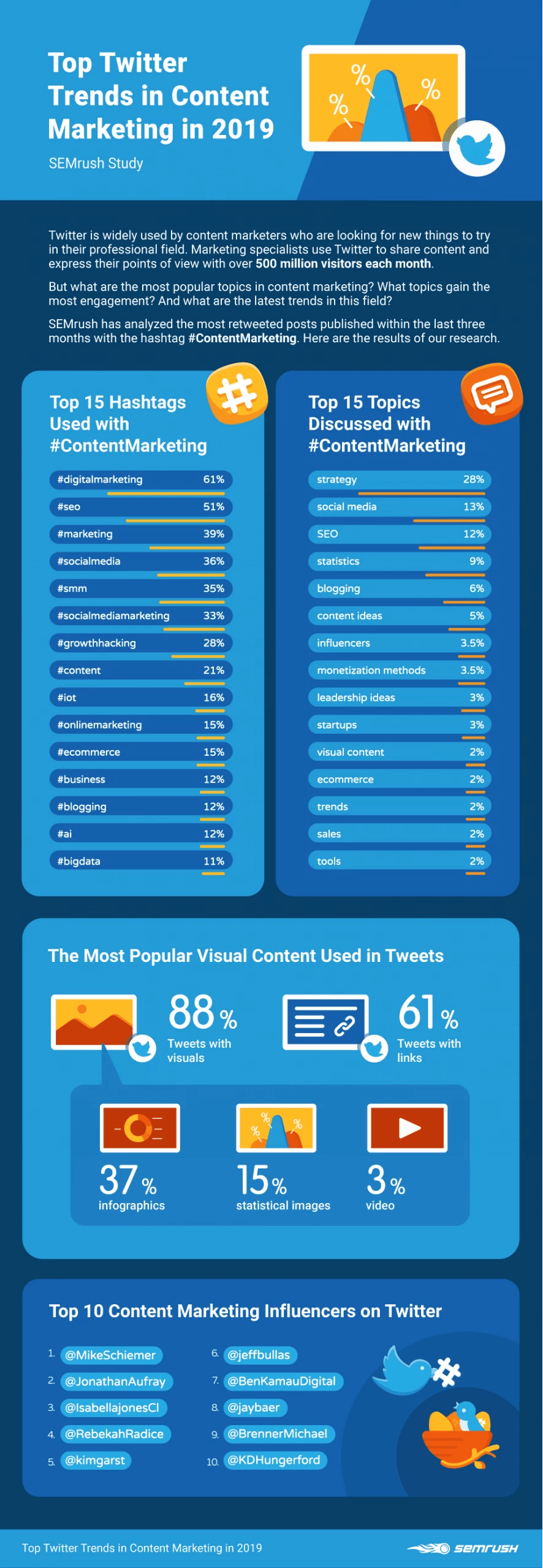 Content Marketing Trends on Twitter You Need to Know in 2019 [Infographic]
